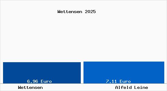 Vergleich Mietspiegel Alfeld Leine mit Alfeld Leine Wettensen