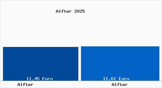 Vergleich Mietspiegel Alfter mit Alfter Alfter