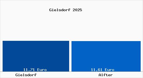 Vergleich Mietspiegel Alfter mit Alfter Gielsdorf