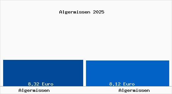 Vergleich Mietspiegel Algermissen mit Algermissen Algermissen