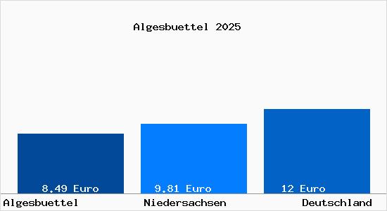 Aktueller Mietspiegel in Algesbuettel