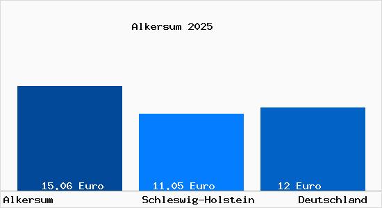 Aktueller Mietspiegel in Alkersum