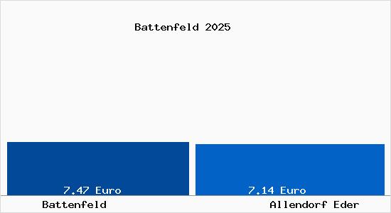 Vergleich Mietspiegel Allendorf Eder mit Allendorf Eder Battenfeld