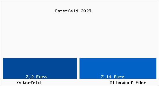 Vergleich Mietspiegel Allendorf Eder mit Allendorf Eder Osterfeld