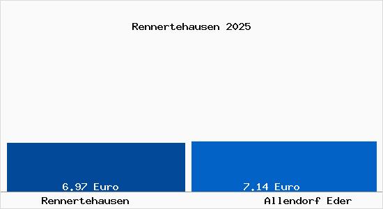 Vergleich Mietspiegel Allendorf Eder mit Allendorf Eder Rennertehausen