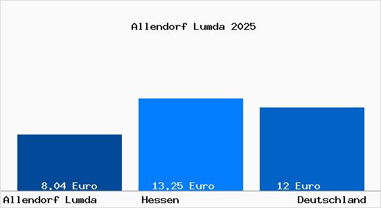 Aktueller Mietspiegel in Allendorf Lumda