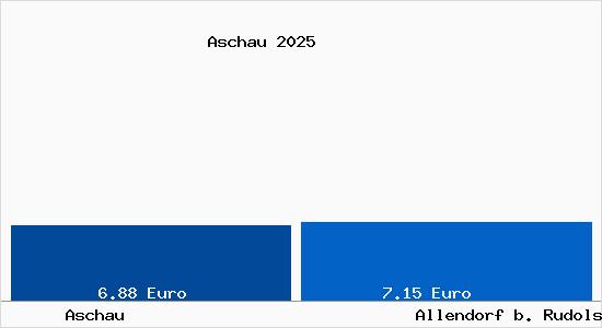 Vergleich Mietspiegel Allendorf b. Rudolstadt mit Allendorf b. Rudolstadt Aschau