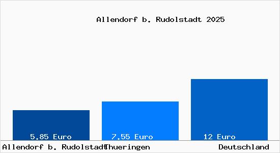 Aktueller Mietspiegel in Allendorf b. Rudolstadt