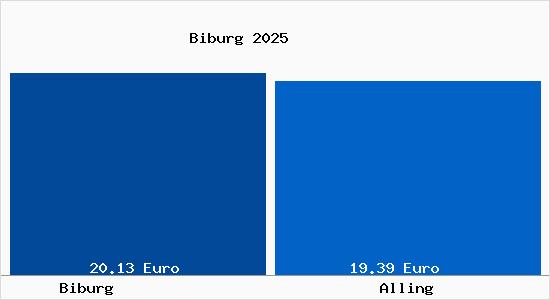 Vergleich Mietspiegel Alling mit Alling Biburg
