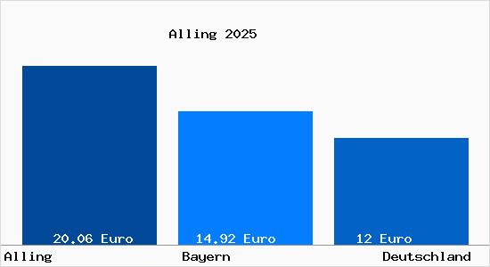 Aktueller Mietspiegel in Alling Oberbayern