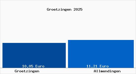 Vergleich Mietspiegel Allmendingen (W&uuml;rttemberg) mit Allmendingen (W&uuml;rttemberg) Gr&ouml;tzingen