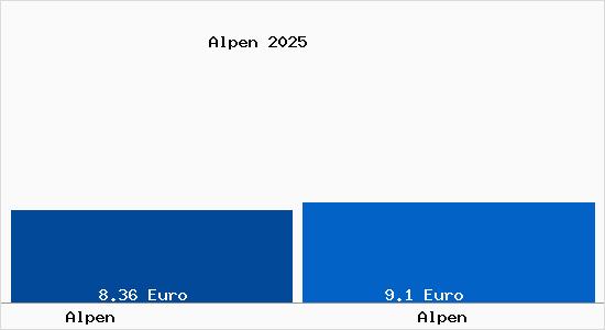 Vergleich Mietspiegel Alpen mit Alpen Alpen
