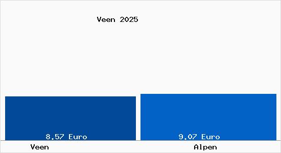Vergleich Mietspiegel Alpen mit Alpen Veen