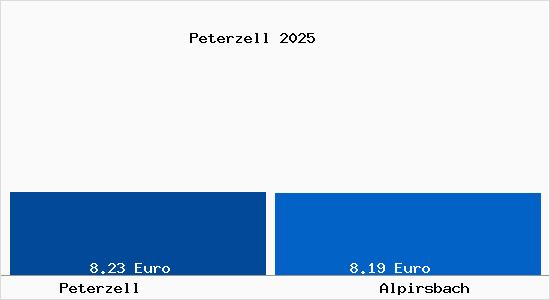 Vergleich Mietspiegel Alpirsbach mit Alpirsbach Peterzell