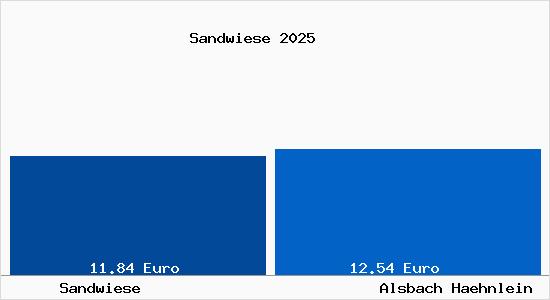Vergleich Mietspiegel Alsbach-H&auml;hnlein mit Alsbach-H&auml;hnlein Sandwiese