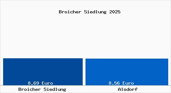 Vergleich Mietspiegel Alsdorf mit Alsdorf Broicher Siedlung