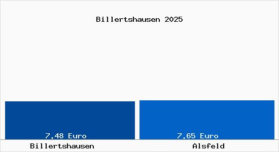 Vergleich Mietspiegel Alsfeld mit Alsfeld Billertshausen