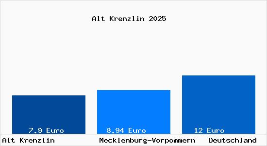 Aktueller Mietspiegel in Alt Krenzlin