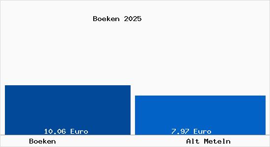 Vergleich Mietspiegel Alt Meteln mit Alt Meteln B&ouml;ken