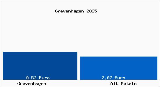 Vergleich Mietspiegel Alt Meteln mit Alt Meteln Grevenhagen