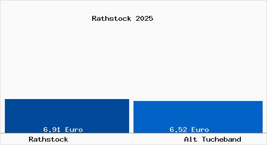 Vergleich Mietspiegel Alt Tucheband mit Alt Tucheband Rathstock