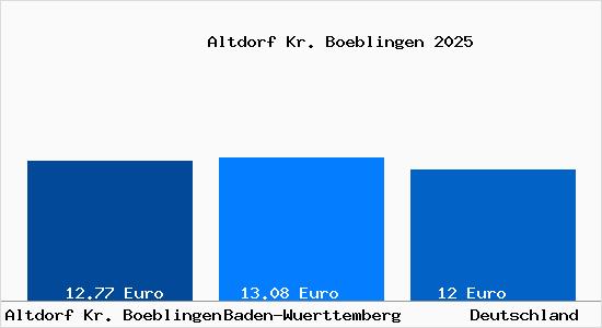 Aktueller Mietspiegel in Altdorf Kr. Boeblingen