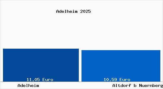 Vergleich Mietspiegel Altdorf b Nuernberg mit Altdorf b Nuernberg Adelheim