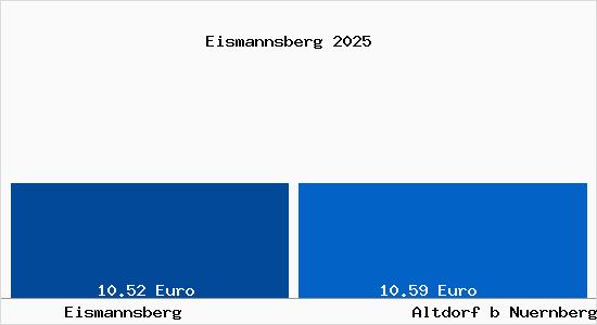 Vergleich Mietspiegel Altdorf b Nuernberg mit Altdorf b Nuernberg Eismannsberg