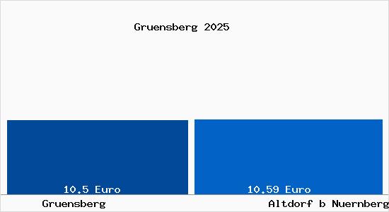 Vergleich Mietspiegel Altdorf b Nuernberg mit Altdorf b Nuernberg Gr&uuml;nsberg