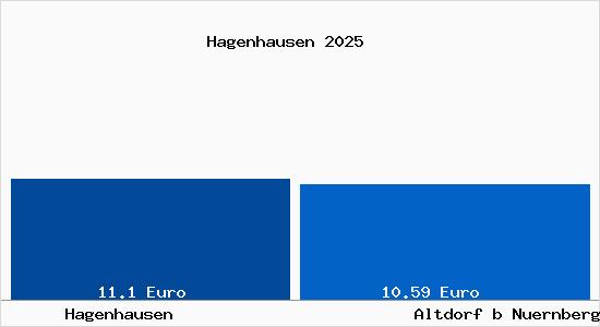 Vergleich Mietspiegel Altdorf b Nuernberg mit Altdorf b Nuernberg Hagenhausen