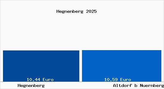 Vergleich Mietspiegel Altdorf b Nuernberg mit Altdorf b Nuernberg Hegnenberg