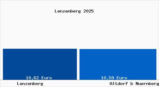 Vergleich Mietspiegel Altdorf b Nuernberg mit Altdorf b Nuernberg Lenzenberg