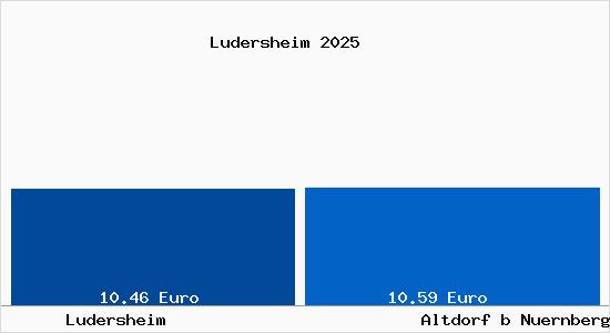Vergleich Mietspiegel Altdorf b Nuernberg mit Altdorf b Nuernberg Ludersheim