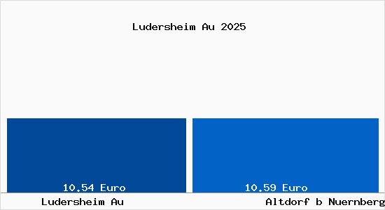 Vergleich Mietspiegel Altdorf b Nuernberg mit Altdorf b Nuernberg Ludersheim Au