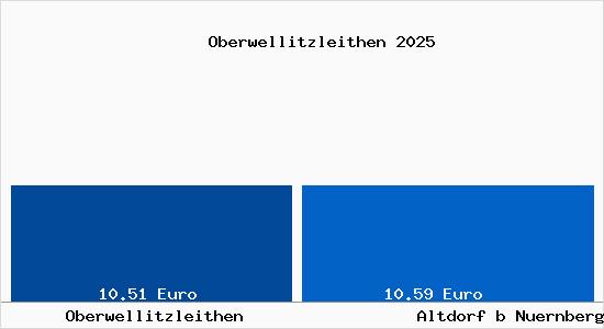 Vergleich Mietspiegel Altdorf b Nuernberg mit Altdorf b Nuernberg Oberwellitzleithen