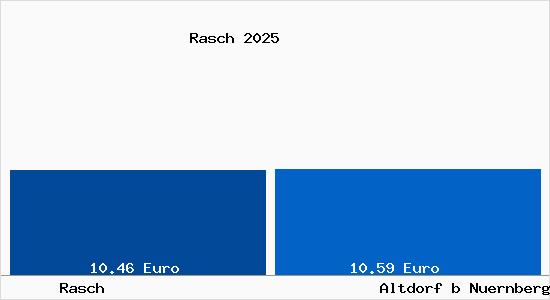 Vergleich Mietspiegel Altdorf b Nuernberg mit Altdorf b Nuernberg Rasch