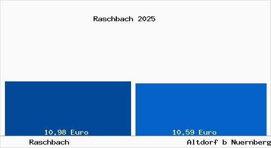 Vergleich Mietspiegel Altdorf b Nuernberg mit Altdorf b Nuernberg Raschbach
