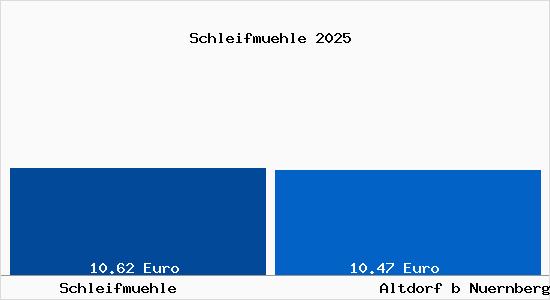 Vergleich Mietspiegel Altdorf b Nuernberg mit Altdorf b Nuernberg Schleifm&uuml;hle