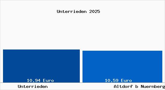 Vergleich Mietspiegel Altdorf b Nuernberg mit Altdorf b Nuernberg Unterrieden