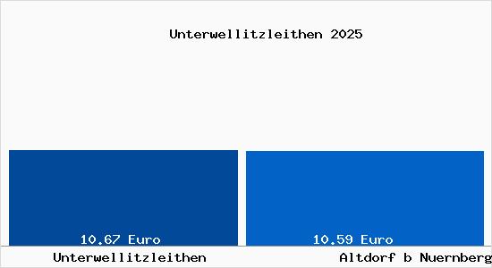 Vergleich Mietspiegel Altdorf b Nuernberg mit Altdorf b Nuernberg Unterwellitzleithen