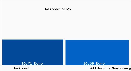 Vergleich Mietspiegel Altdorf b Nuernberg mit Altdorf b Nuernberg Weinhof