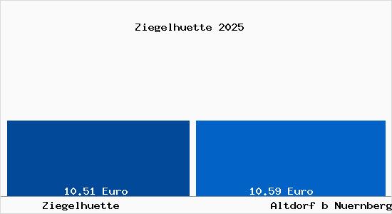 Vergleich Mietspiegel Altdorf b Nuernberg mit Altdorf b Nuernberg Ziegelh&uuml;tte
