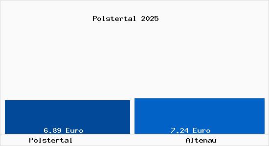 Vergleich Mietspiegel Altenau mit Altenau Polstertal