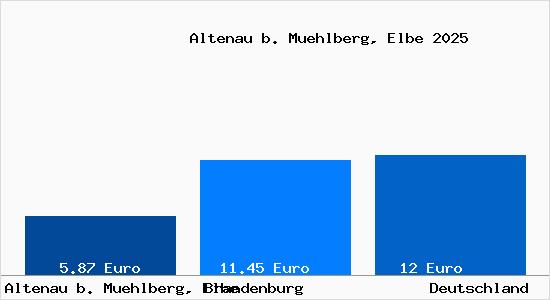 Aktueller Mietspiegel in Altenau b. Muehlberg, Elbe