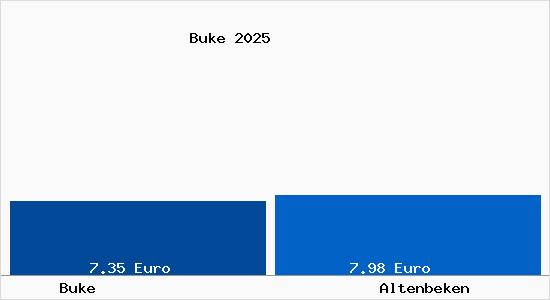 Vergleich Mietspiegel Altenbeken mit Altenbeken Buke