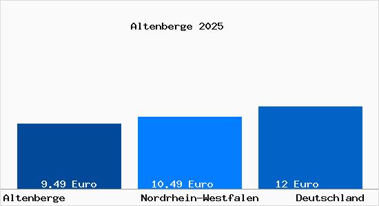 Aktueller Mietspiegel in Altenberge Westfalen