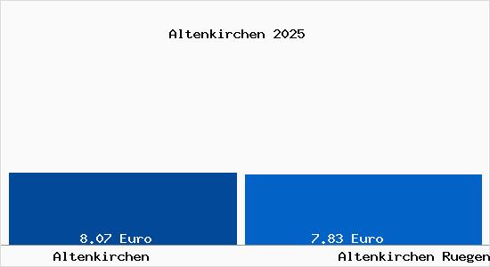 Vergleich Mietspiegel Altenkirchen Ruegen mit Altenkirchen Ruegen Altenkirchen