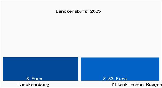Vergleich Mietspiegel Altenkirchen Ruegen mit Altenkirchen Ruegen Lanckensburg