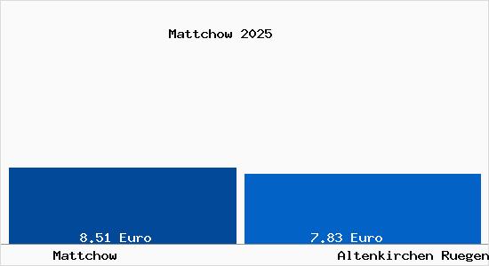 Vergleich Mietspiegel Altenkirchen Ruegen mit Altenkirchen Ruegen Mattchow