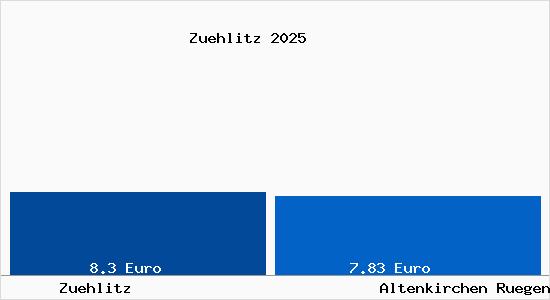 Vergleich Mietspiegel Altenkirchen Ruegen mit Altenkirchen Ruegen Z&uuml;hlitz